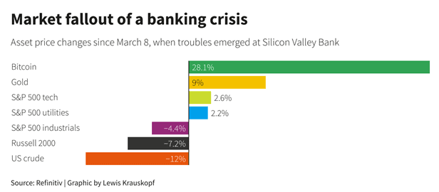 Bar chart showing asset price changes since March 8: Bitcoin up 28%, gold up 9%, S&P 500 tech up 2.6%, S&P 500 utilities up 2.2%, S&P 500 industrials down 4.4%, Russell 2000 down 7.2%, US crude down 12%.