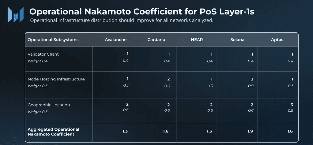 Table comparing Operational Nakamoto Coefficient scores across PoS Layer-1 blockchains: Avalanche, Cardano, NEAR, Solana, and Aptos, for three subsystems and aggregate values.