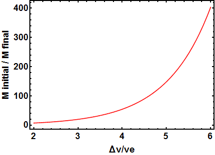 Line graph showing the relationship between Δv/ve (x-axis) and mass ratio (M initial / M final, y-axis), with the curve rising steeply as Δv/ve increases.