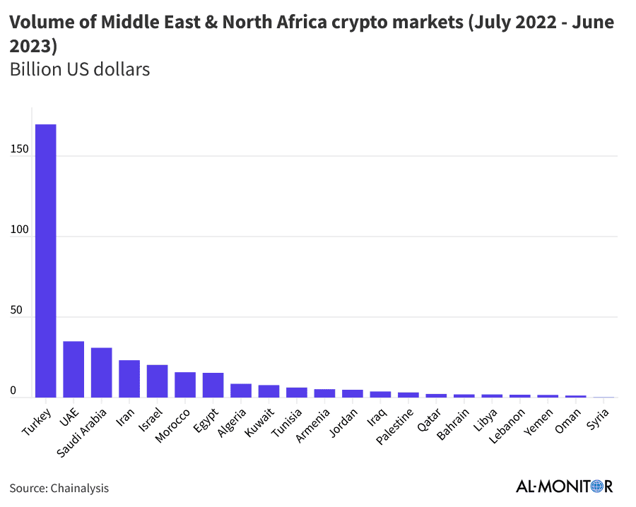 Bar chart showing the crypto market volume in Middle East & North Africa (July 2022-June 2023), with Turkey leading, followed by UAE and Saudi Arabia; Syria has the lowest volume.