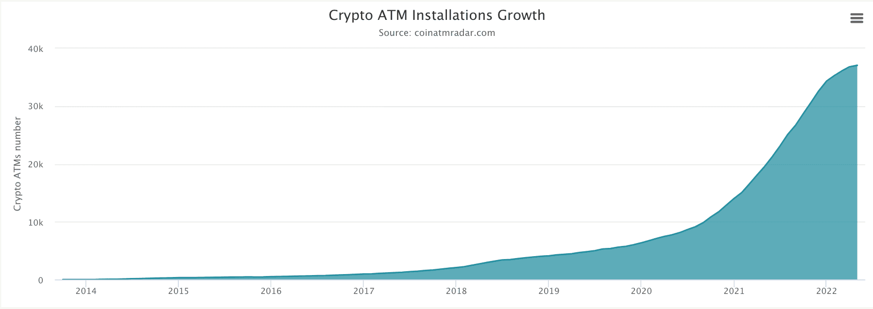 Line graph showing the growth of crypto ATM installations from 2014 to 2022, rising sharply after 2020 and reaching nearly 40,000 in 2022. Data source: coinatmradar.com.