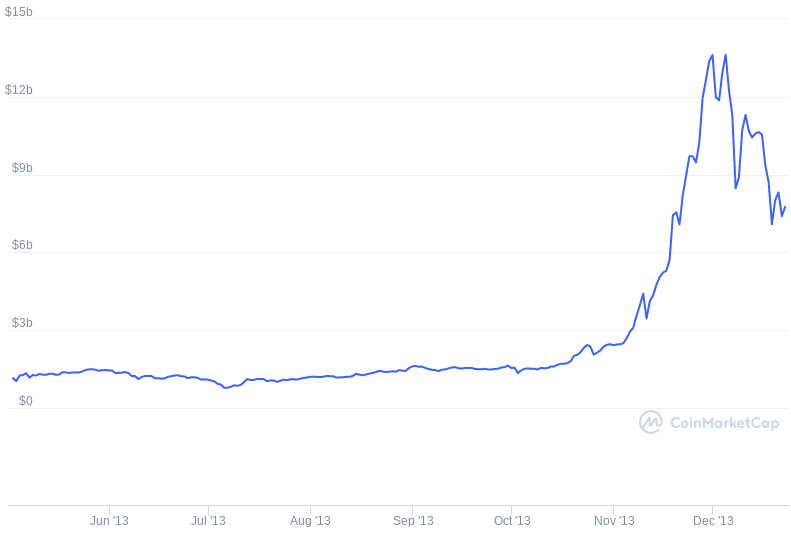 A line graph showing a steady trend until early November 2013, followed by a sharp increase and fluctuation in value through December 2013.