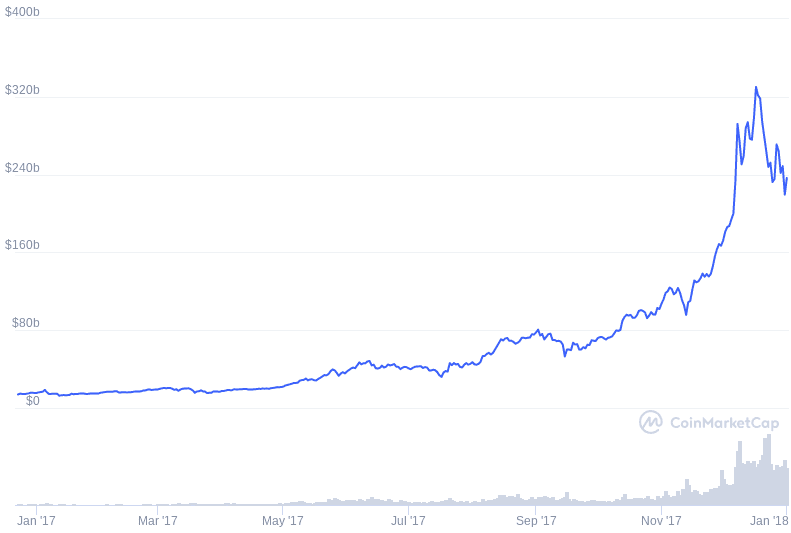 Line graph showing a sharp rise and drop in market capitalization from January 2017 to January 2018, peaking near $320 billion. CoinMarketCap watermark at bottom right.