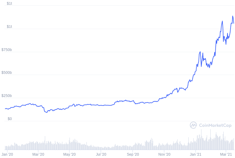 A line graph showing a sharp increase in value from early 2021, with gradual growth from Jan 2020 to late 2020, on a CoinMarketCap chart.