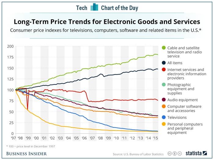 Line graph showing U.S. price trends from 1997-2015: tech services rose, while TVs, audio, photographic equipment, and PCs fell; internet, software, and accessories prices stayed steadier.