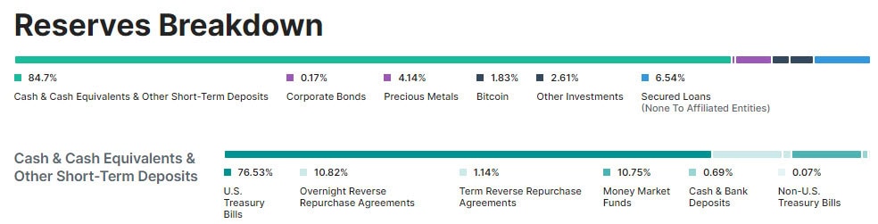 Bar chart showing the breakdown of reserves by category, with 84.7% in cash and cash equivalents, and smaller percentages in deposits, precious metals, crypto, and other assets.