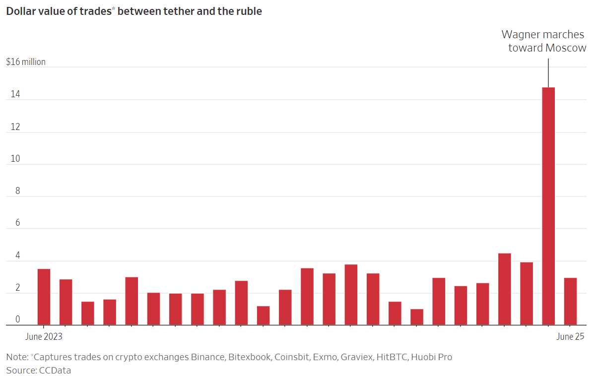 Bar chart showing daily dollar value of tether-to-ruble trades from June 2023 to June 25, 2023, with a sharp spike on June 25 labeled “Wagner marches toward Moscow.”.