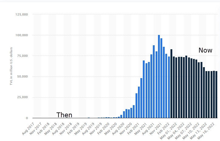 Bar chart showing total value locked (TVL) in million US dollars from August 2017 to May 2022, peaking in late 2021 and declining in 2022; labeled "Then" and "Now.