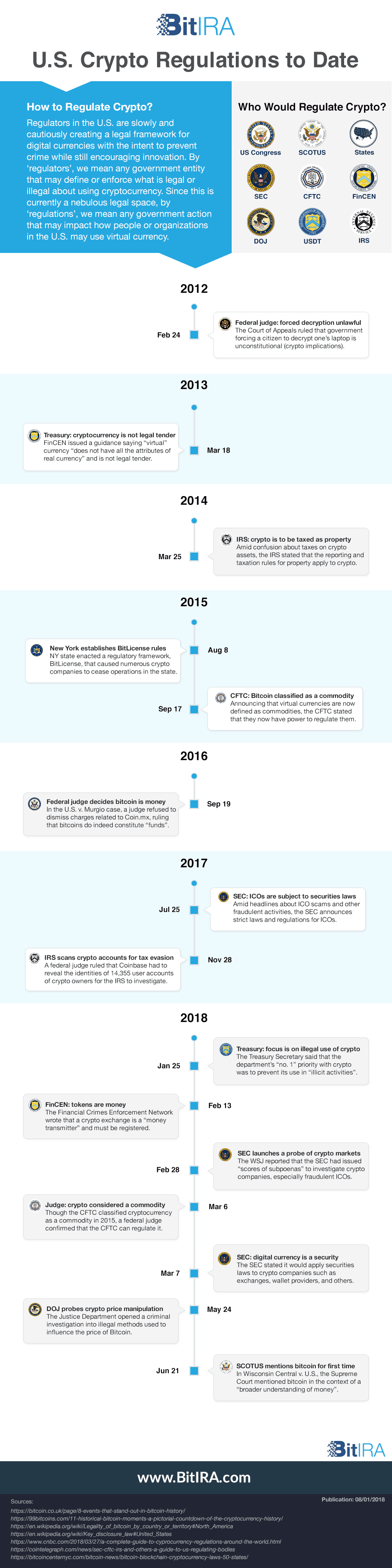Infographic titled "U.S. Crypto Regulations to Date" shows a timeline from 2012 to 2018 of major U.S. regulatory actions, agencies involved, and key events related to cryptocurrency.
