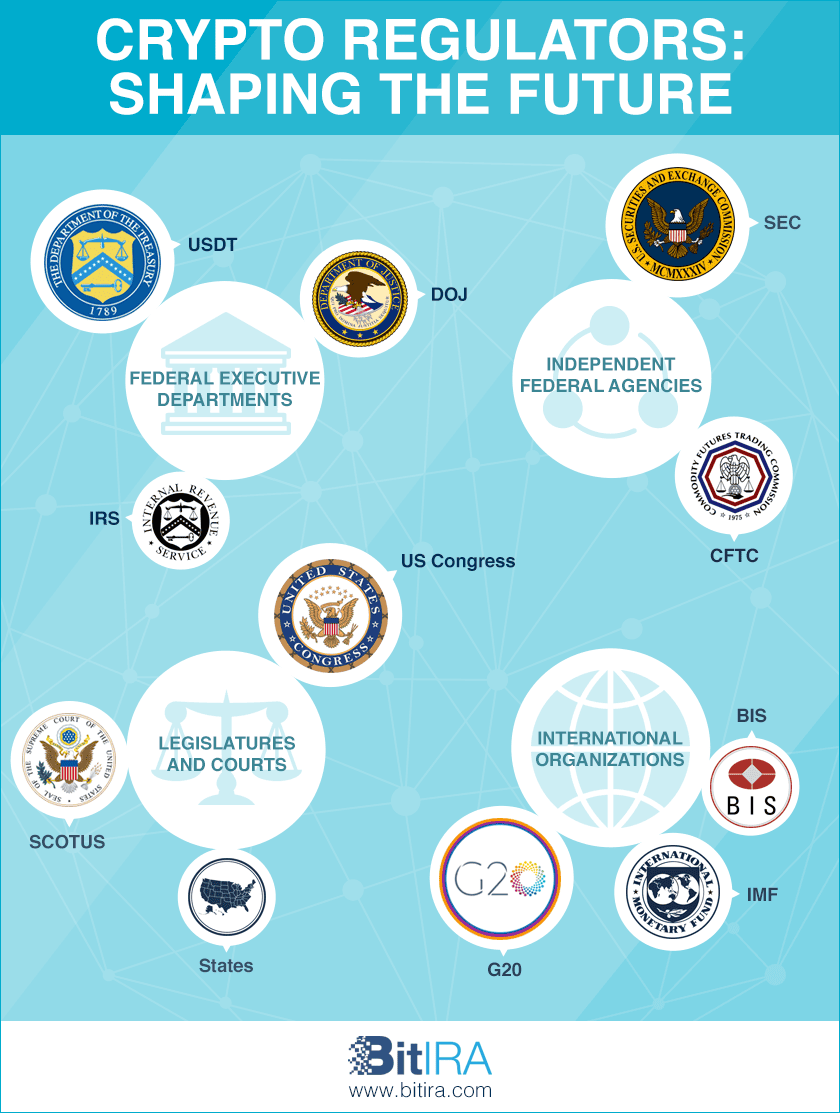 Infographic showing organizations regulating cryptocurrency, including US federal agencies, legislatures, courts, states, and international bodies like BIS, G20, and IMF.