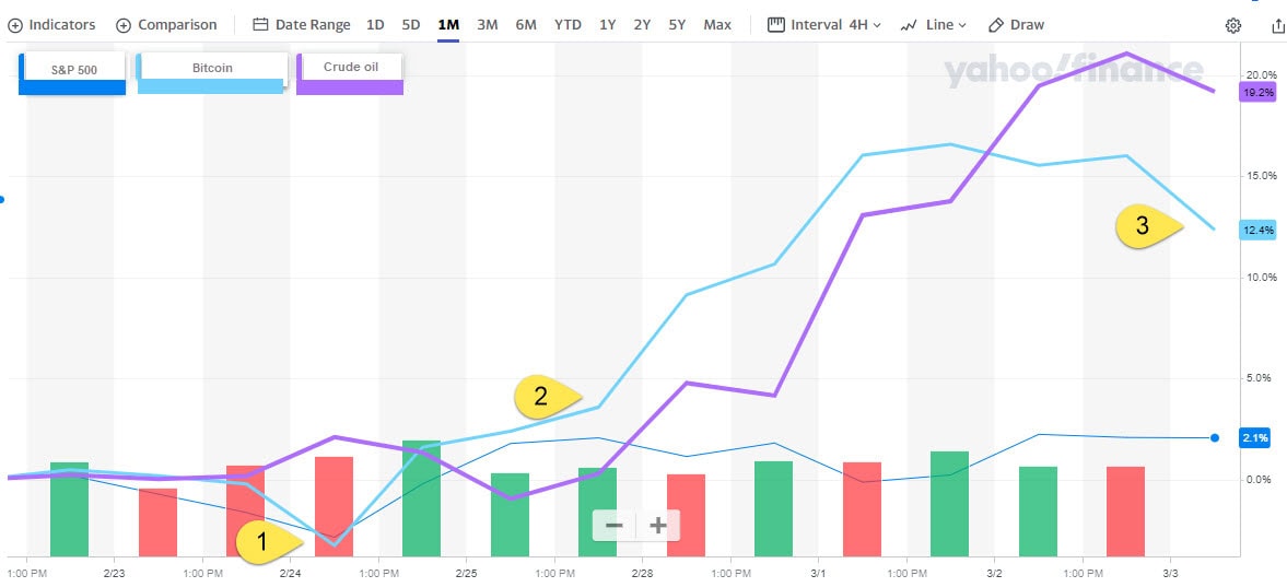 A line graph compares the performance of S&P 500, Bitcoin, and crude oil over one month, with annotated markers highlighting key data points and changes in value.