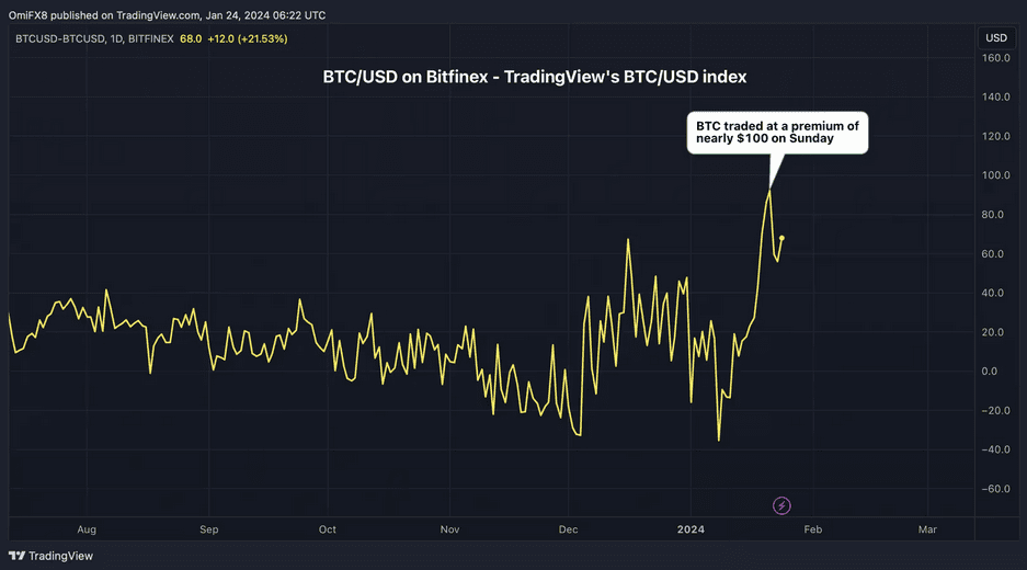 Line chart showing BTC/USD prices on Bitfinex, with a highlighted peak in January 2024 where Bitcoin traded at a premium of nearly $100.