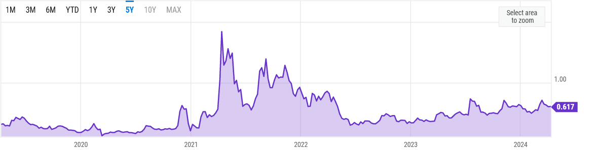 A five-year line graph showing fluctuations in a value, peaking sharply in 2021 and trending lower, ending at 0.617 in early 2024.