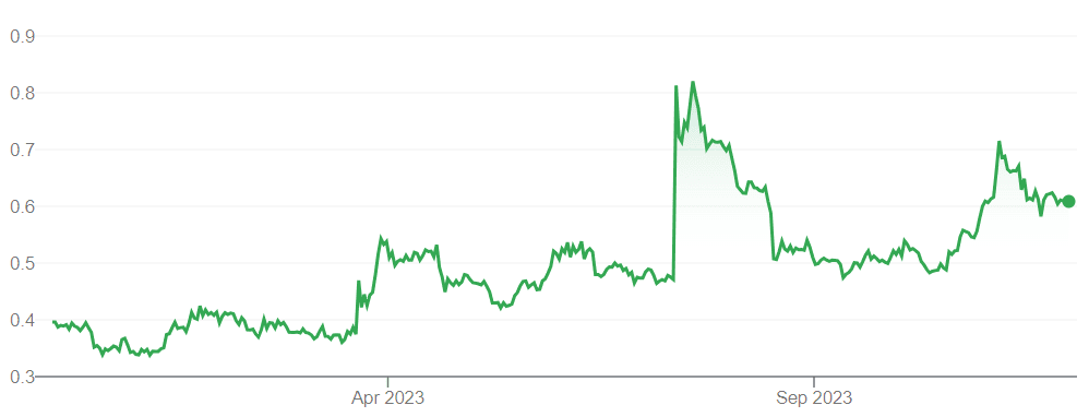 Line graph showing fluctuations in a value from late 2022 to early 2024, with notable spikes in mid and late 2023, ending around 0.6.